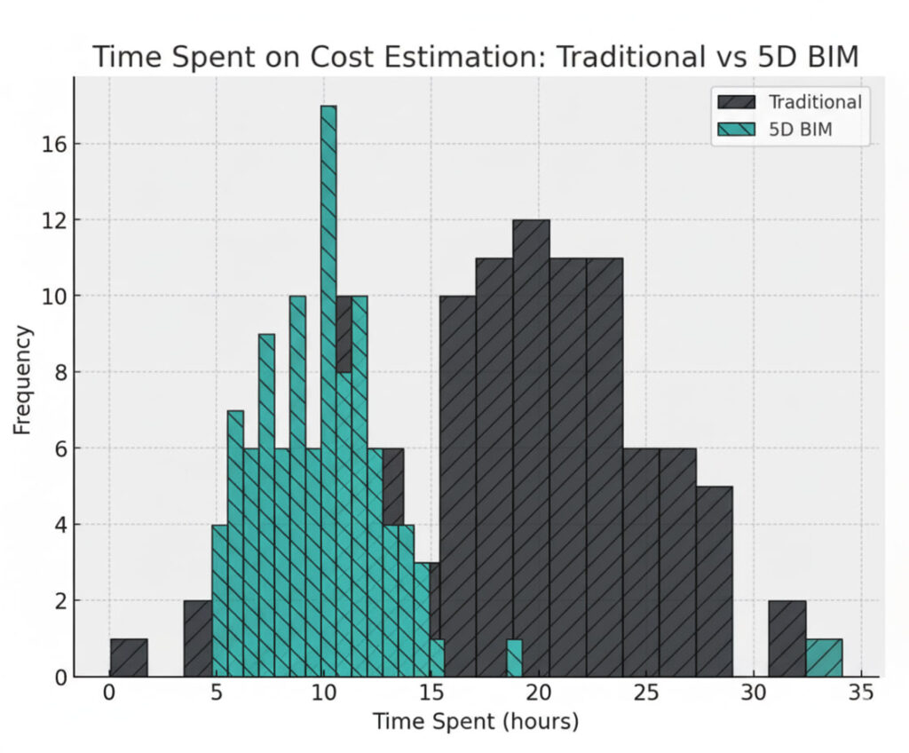 5D BIM cost estimation: Massive Reductions in Risk and Rework